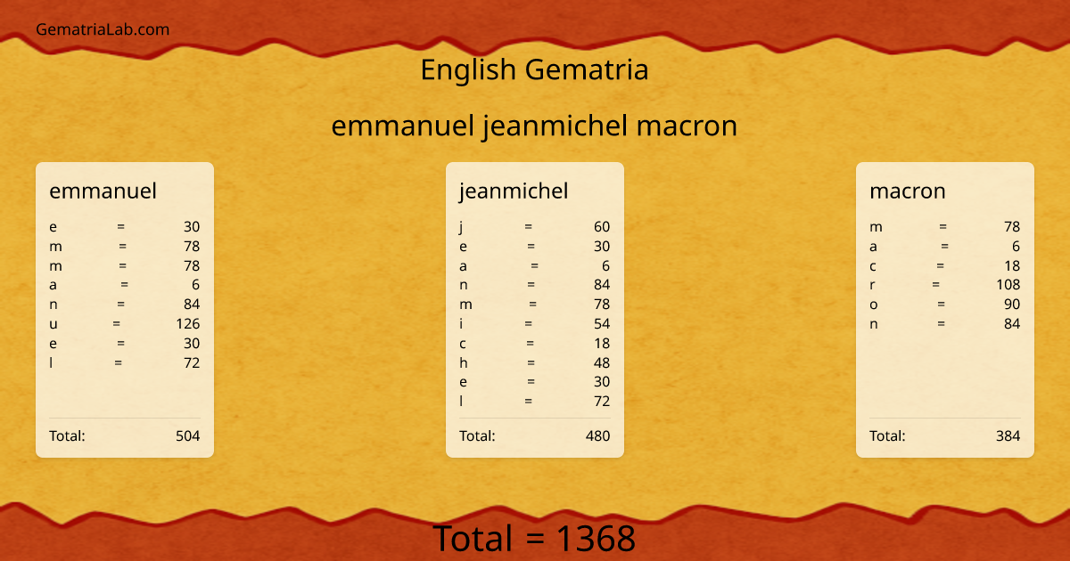 emmanuel jeanmichel macron in english Gematria
